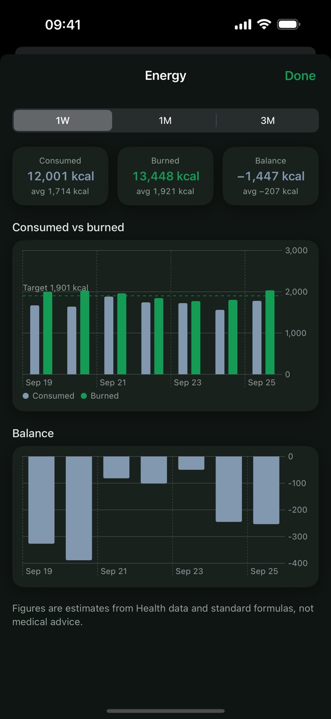Energy screen: calories eaten and burned per day of the week against the target, and the overall balance