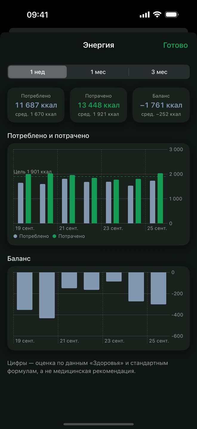 Экран «Энергия»: съеденные и потраченные калории по дням недели против нормы и итоговый баланс